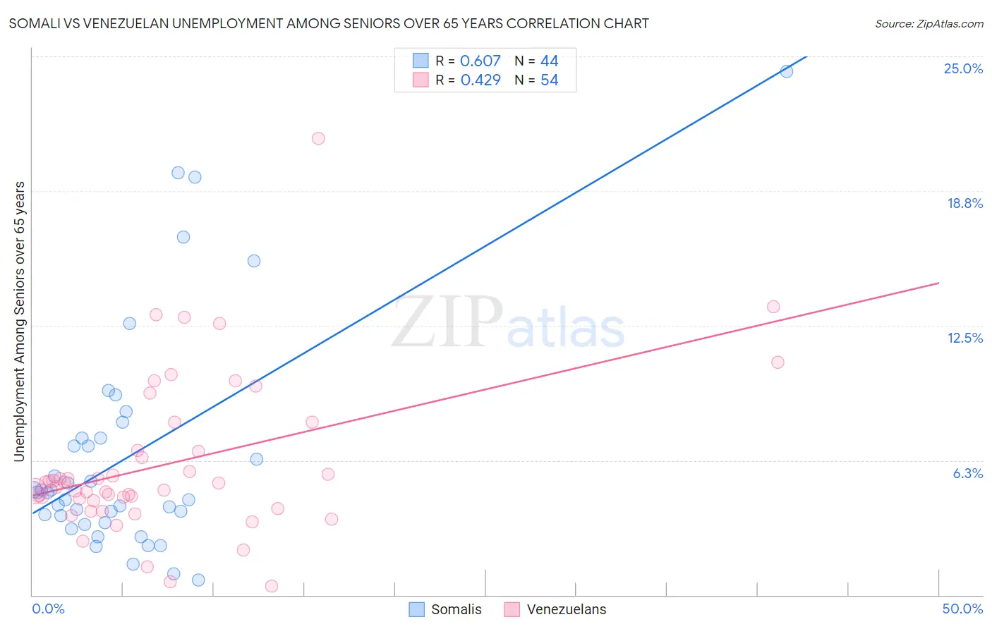 Somali vs Venezuelan Unemployment Among Seniors over 65 years