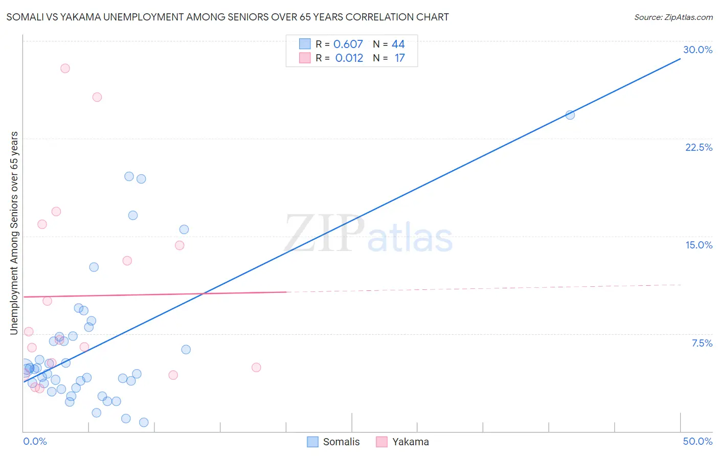 Somali vs Yakama Unemployment Among Seniors over 65 years