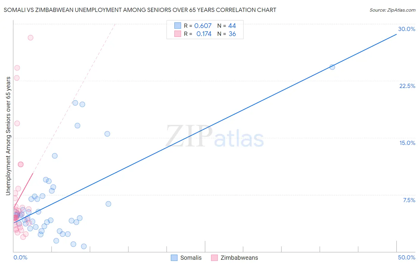 Somali vs Zimbabwean Unemployment Among Seniors over 65 years