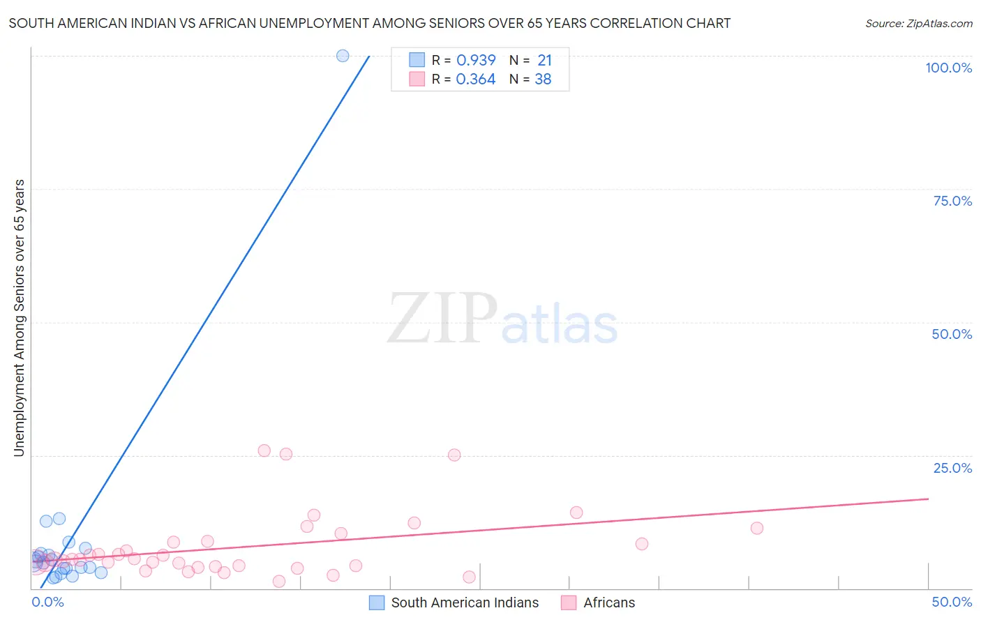 South American Indian vs African Unemployment Among Seniors over 65 years