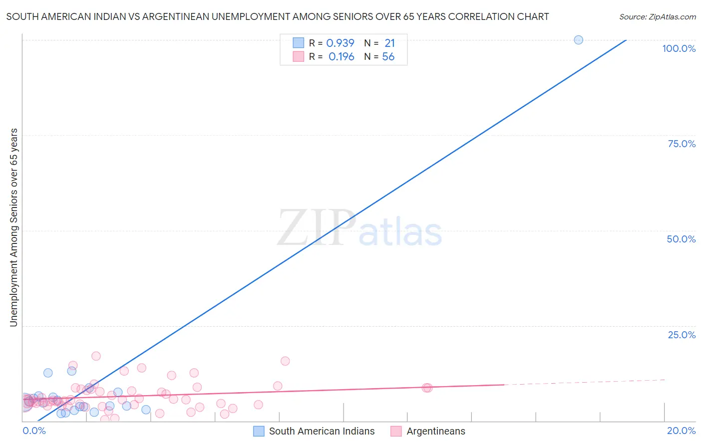 South American Indian vs Argentinean Unemployment Among Seniors over 65 years