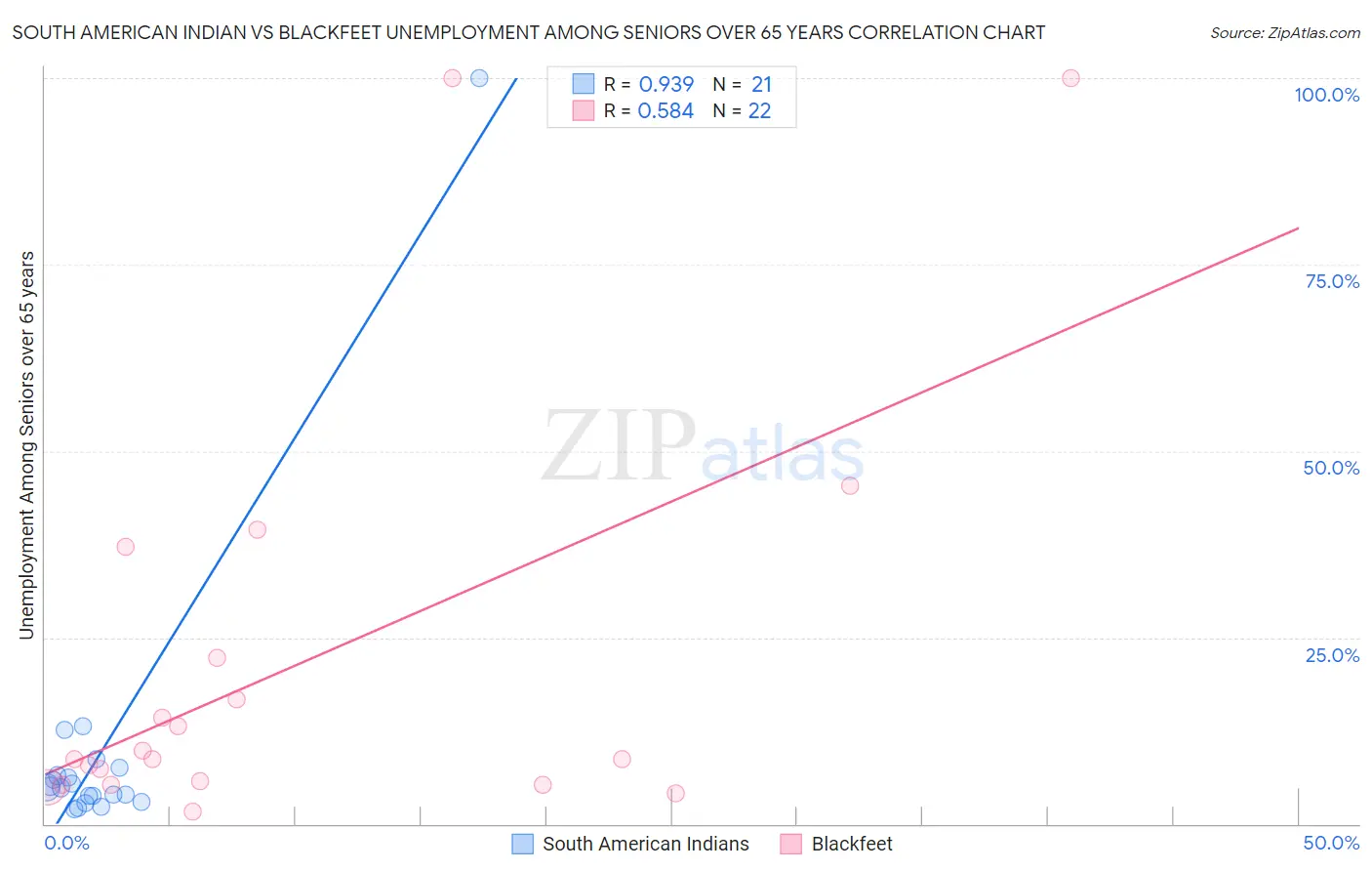 South American Indian vs Blackfeet Unemployment Among Seniors over 65 years