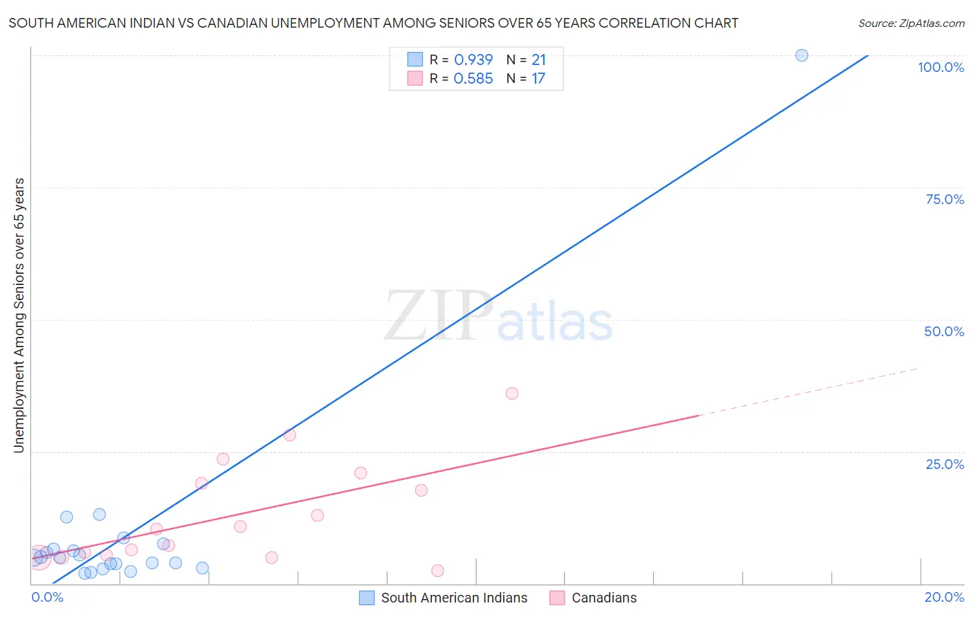 South American Indian vs Canadian Unemployment Among Seniors over 65 years