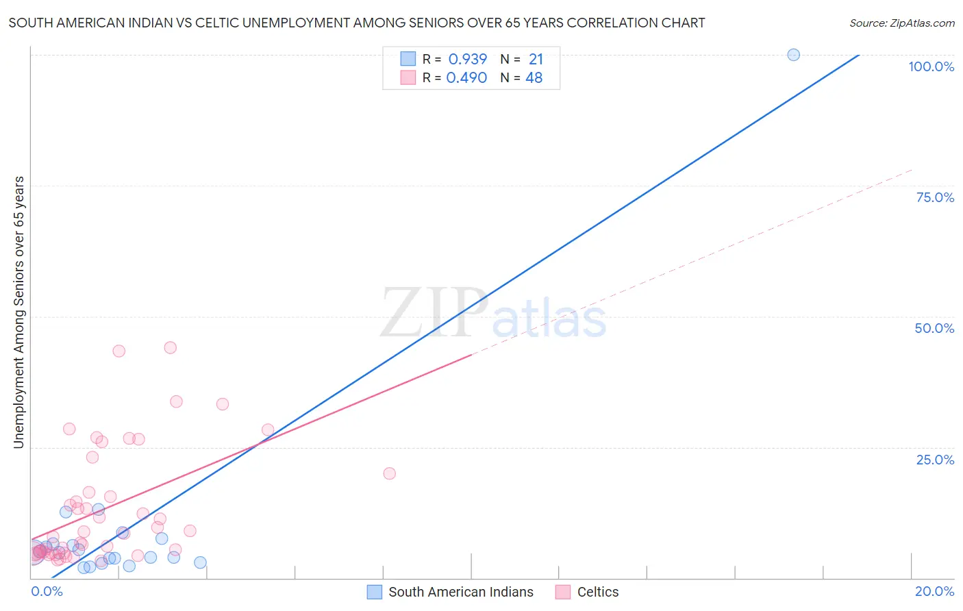 South American Indian vs Celtic Unemployment Among Seniors over 65 years