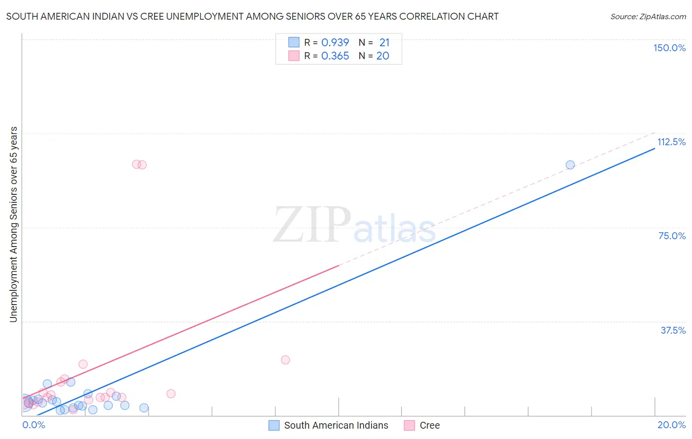 South American Indian vs Cree Unemployment Among Seniors over 65 years