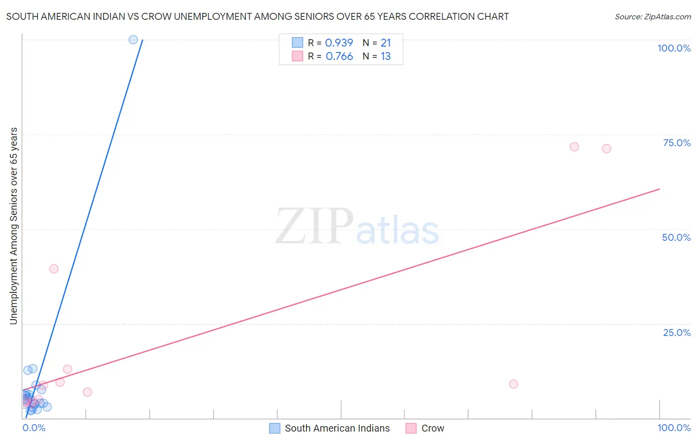 South American Indian vs Crow Unemployment Among Seniors over 65 years