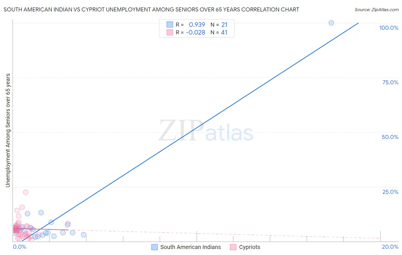 South American Indian vs Cypriot Unemployment Among Seniors over 65 years