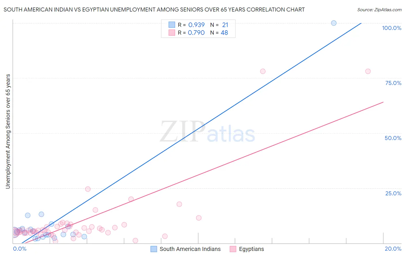 South American Indian vs Egyptian Unemployment Among Seniors over 65 years