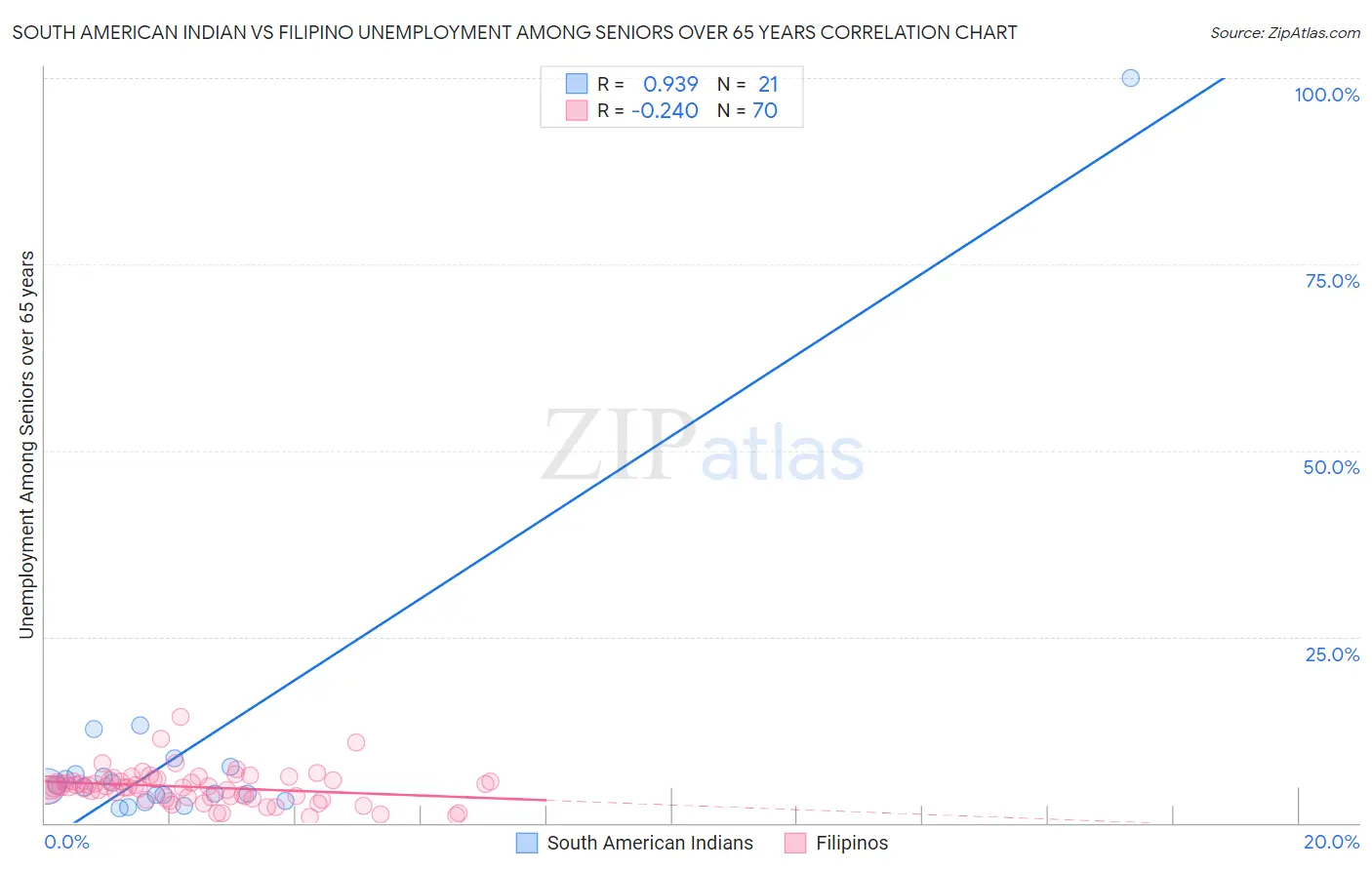 South American Indian vs Filipino Unemployment Among Seniors over 65 years