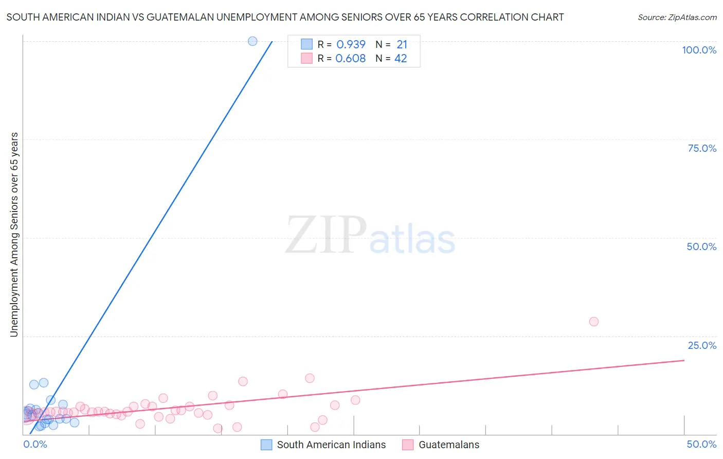 South American Indian vs Guatemalan Unemployment Among Seniors over 65 years