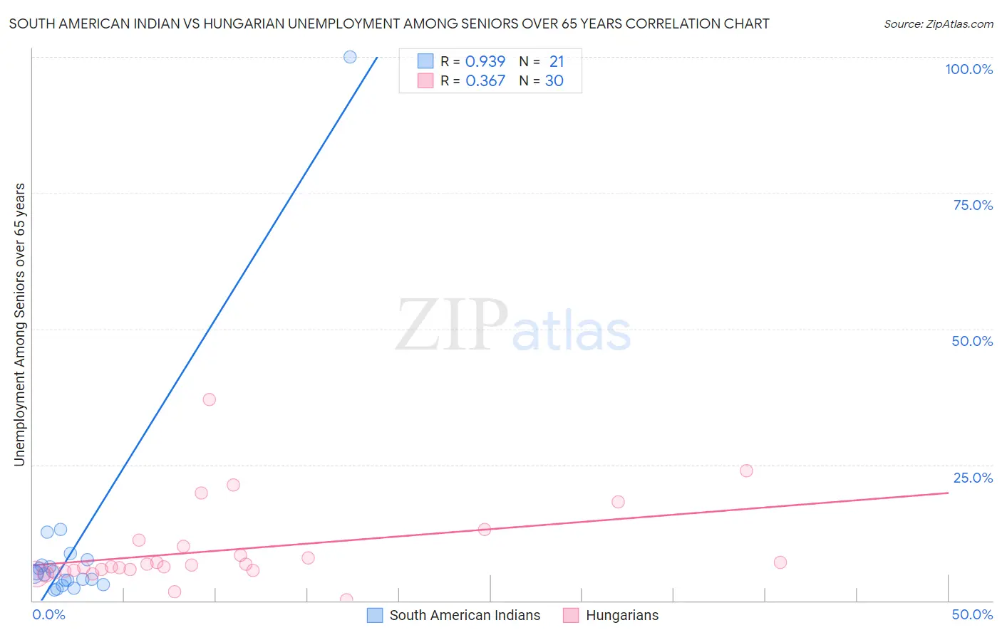 South American Indian vs Hungarian Unemployment Among Seniors over 65 years