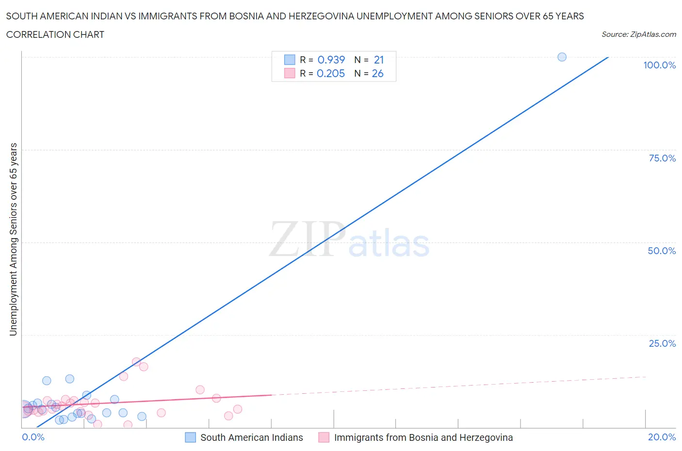 South American Indian vs Immigrants from Bosnia and Herzegovina Unemployment Among Seniors over 65 years