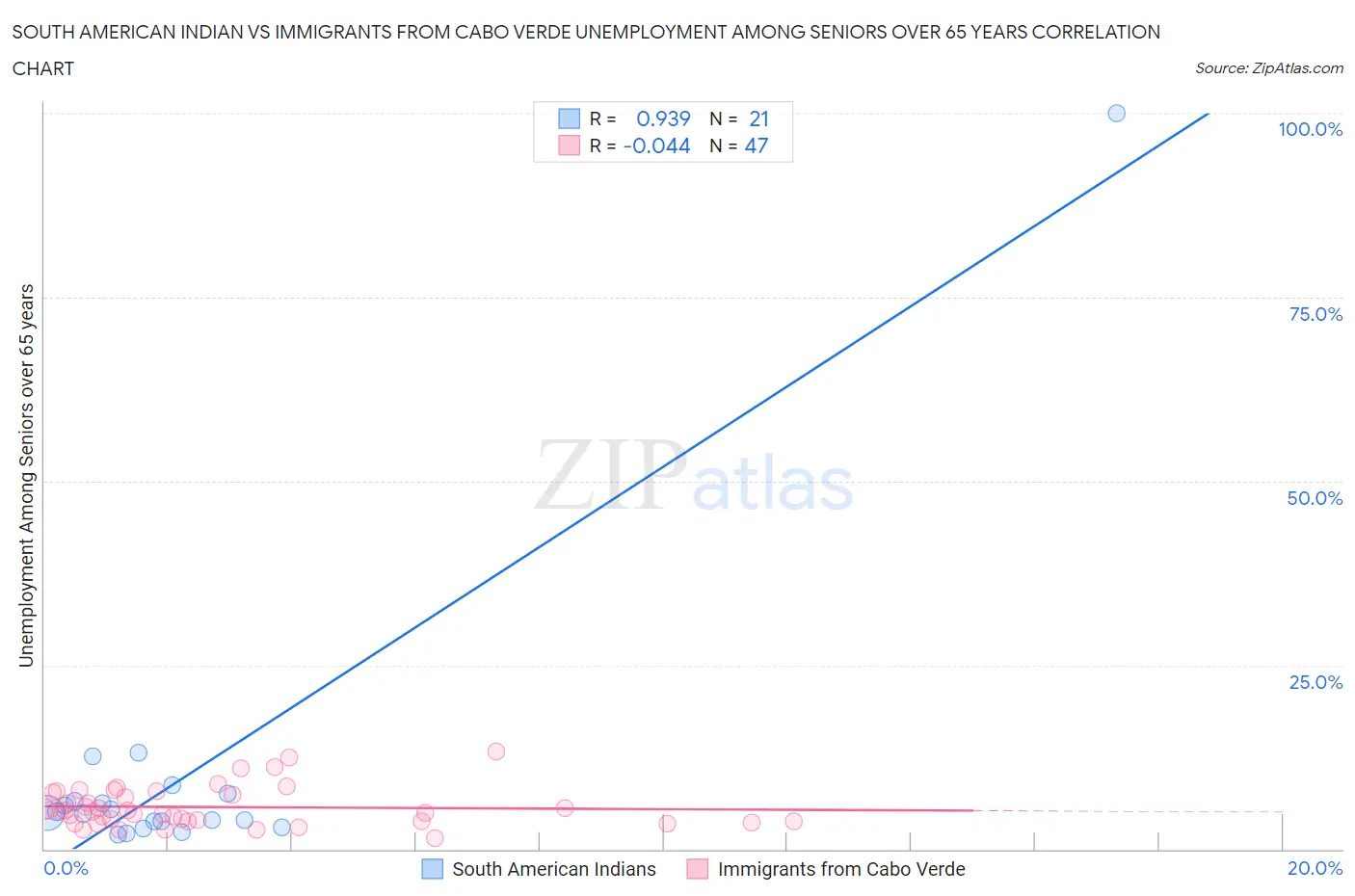 South American Indian vs Immigrants from Cabo Verde Unemployment Among Seniors over 65 years