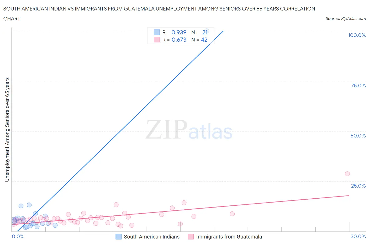South American Indian vs Immigrants from Guatemala Unemployment Among Seniors over 65 years