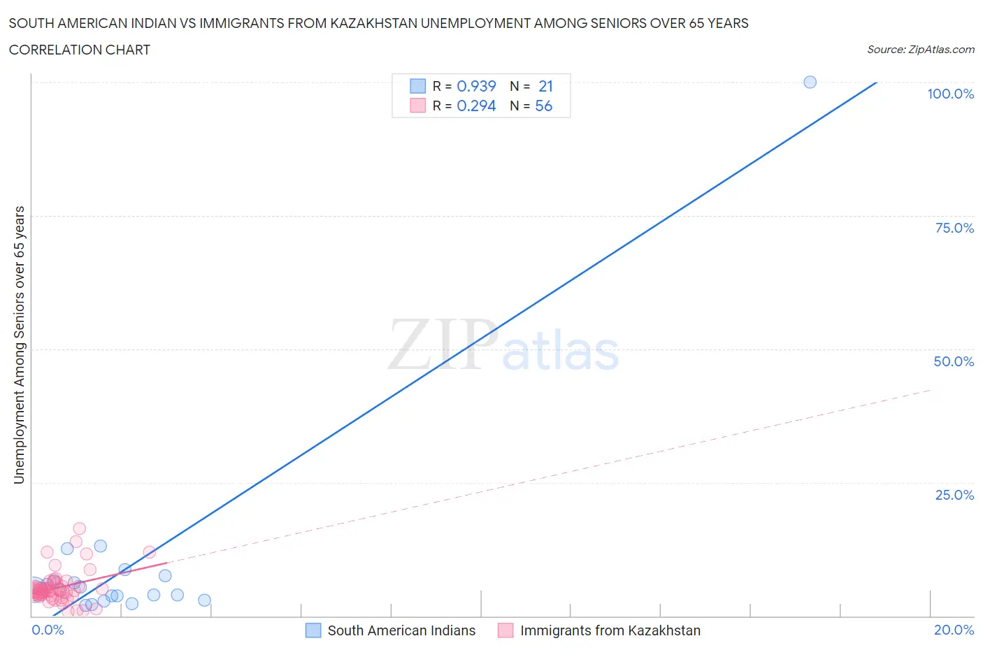 South American Indian vs Immigrants from Kazakhstan Unemployment Among Seniors over 65 years