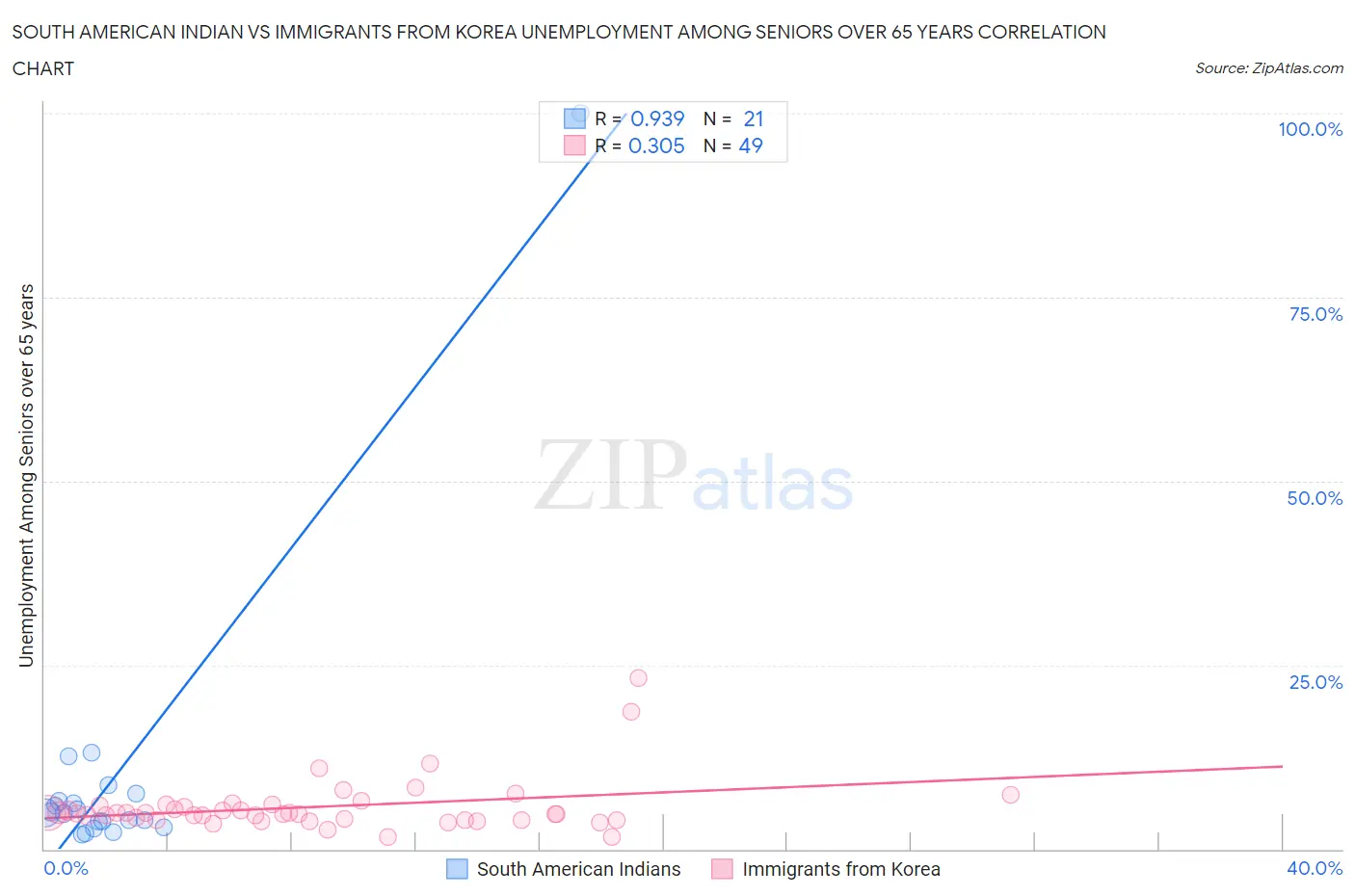 South American Indian vs Immigrants from Korea Unemployment Among Seniors over 65 years