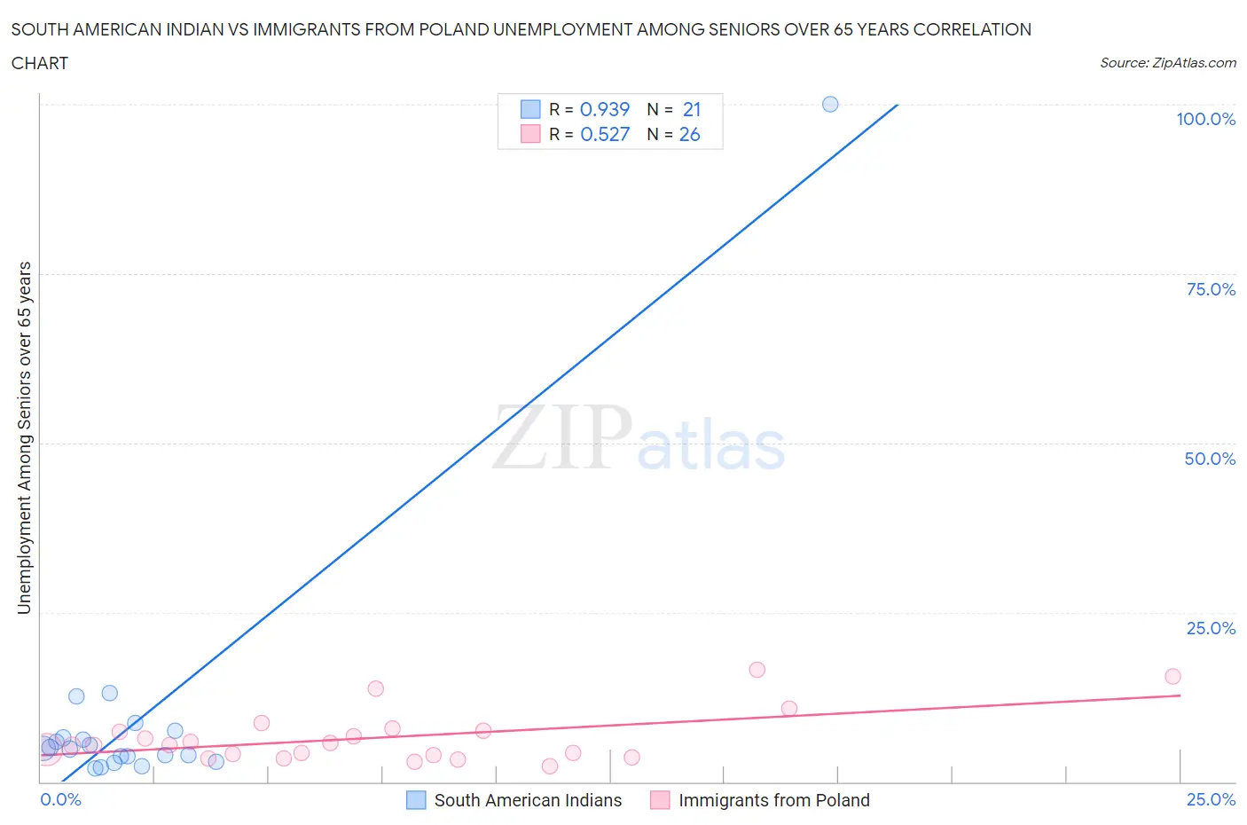 South American Indian vs Immigrants from Poland Unemployment Among Seniors over 65 years