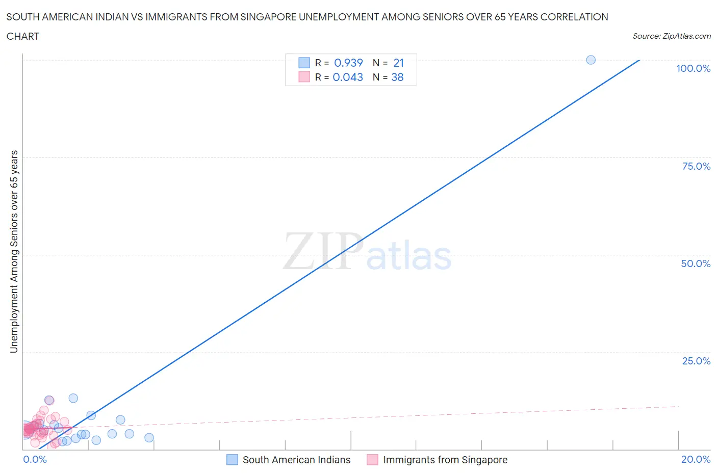 South American Indian vs Immigrants from Singapore Unemployment Among Seniors over 65 years