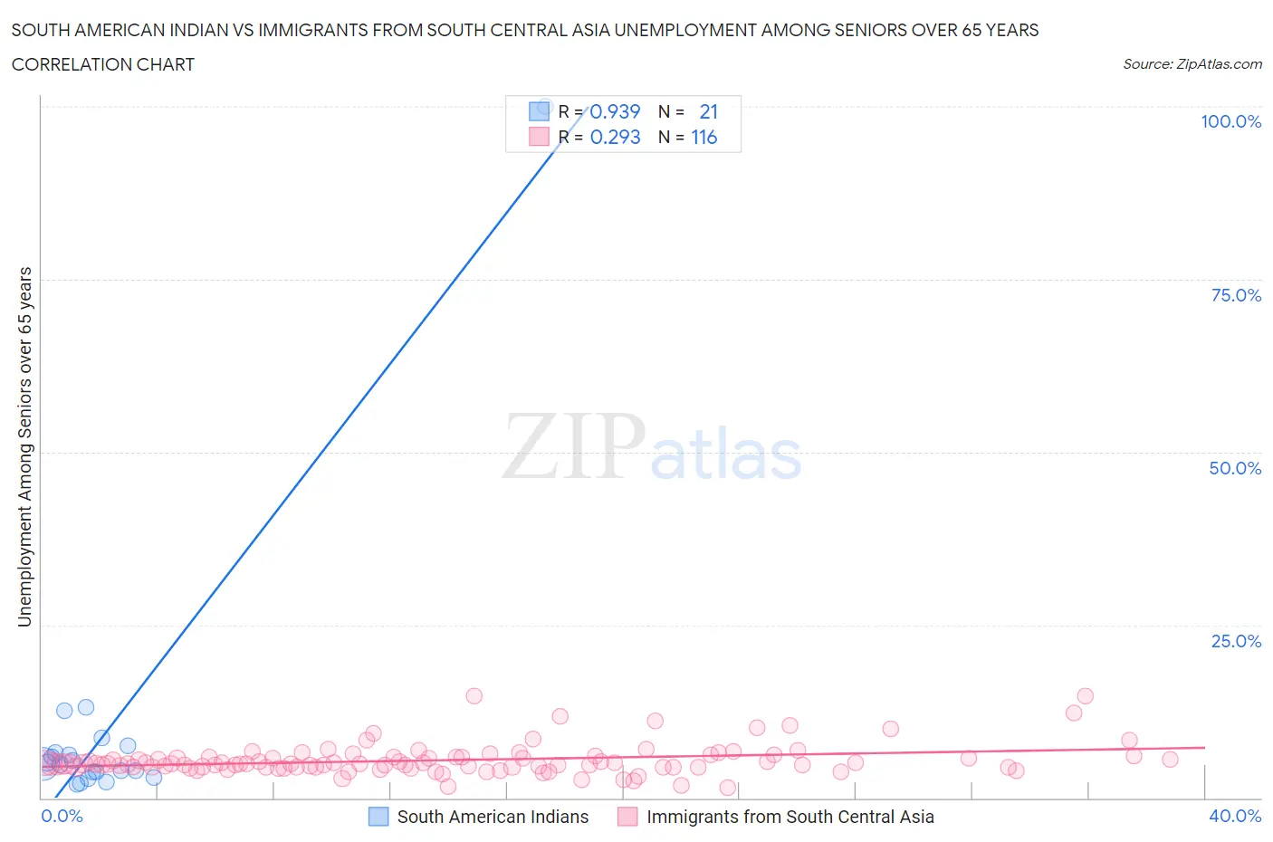 South American Indian vs Immigrants from South Central Asia Unemployment Among Seniors over 65 years