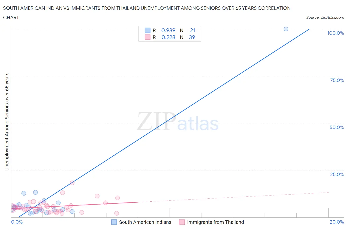 South American Indian vs Immigrants from Thailand Unemployment Among Seniors over 65 years