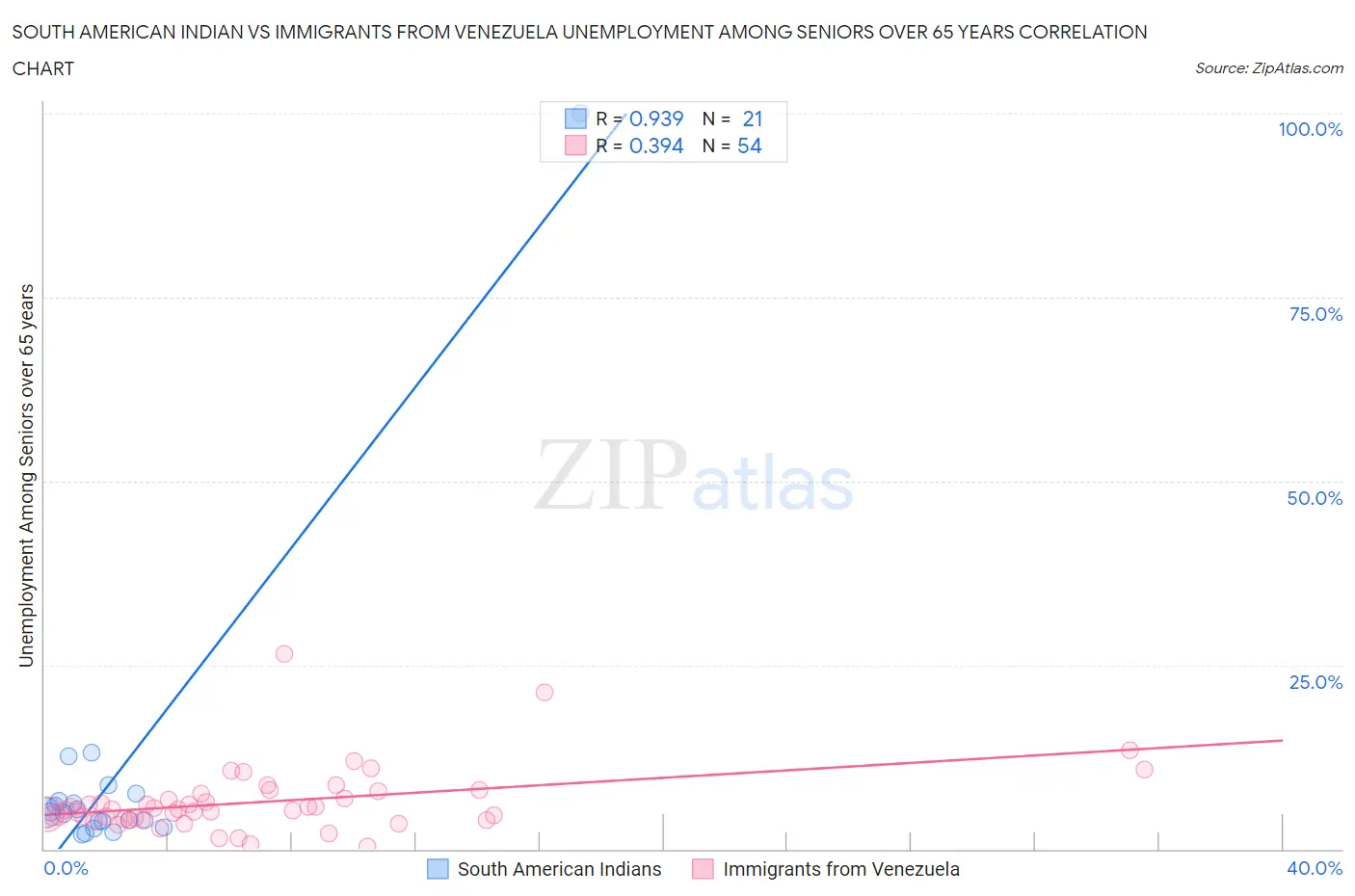 South American Indian vs Immigrants from Venezuela Unemployment Among Seniors over 65 years