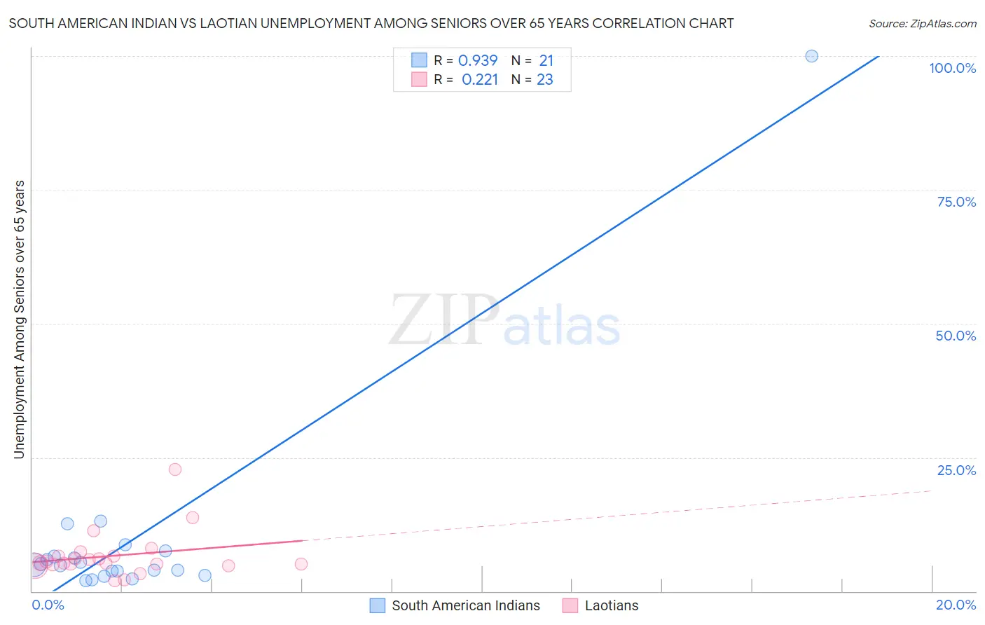 South American Indian vs Laotian Unemployment Among Seniors over 65 years