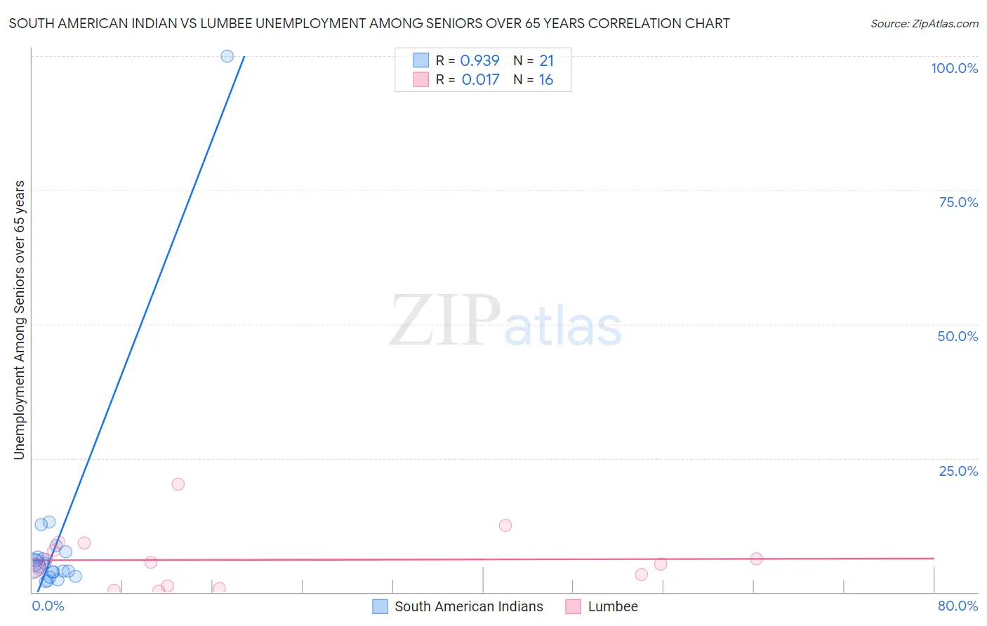 South American Indian vs Lumbee Unemployment Among Seniors over 65 years