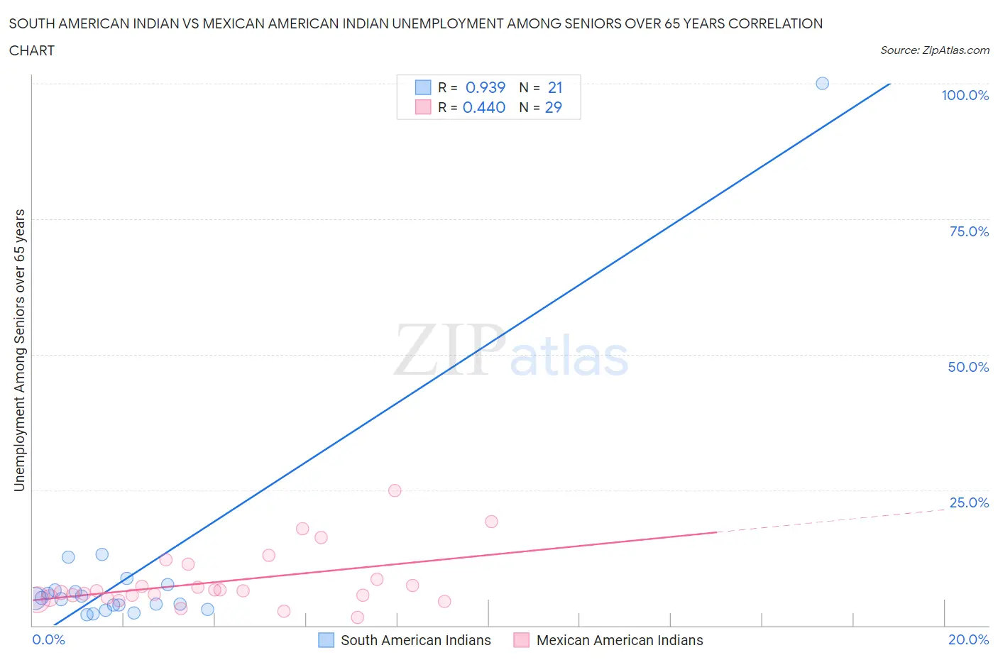 South American Indian vs Mexican American Indian Unemployment Among Seniors over 65 years