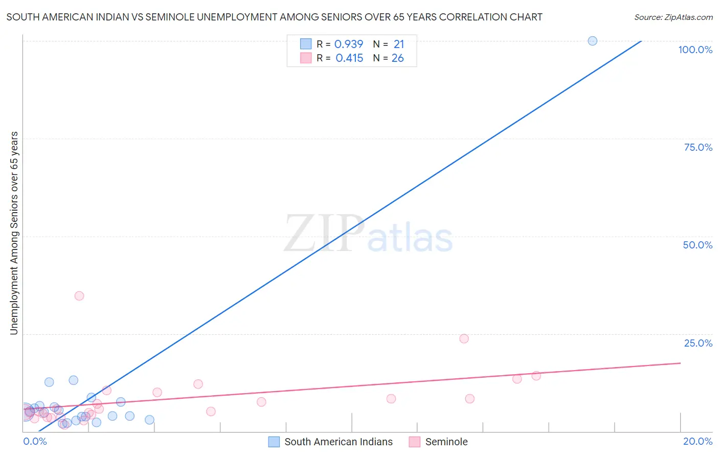 South American Indian vs Seminole Unemployment Among Seniors over 65 years