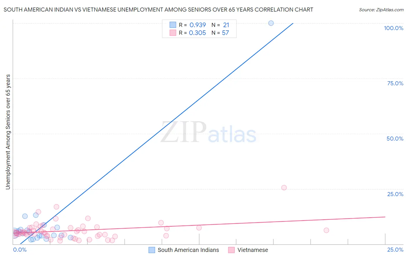 South American Indian vs Vietnamese Unemployment Among Seniors over 65 years