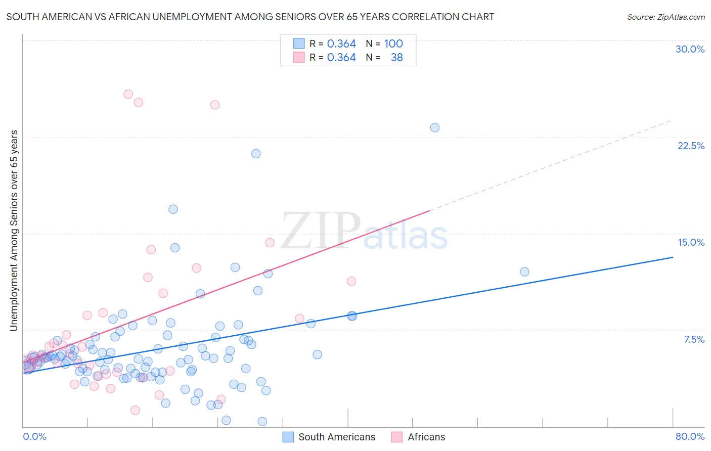 South American vs African Unemployment Among Seniors over 65 years