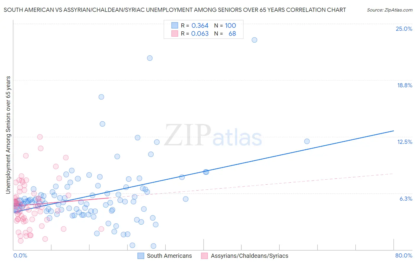 South American vs Assyrian/Chaldean/Syriac Unemployment Among Seniors over 65 years