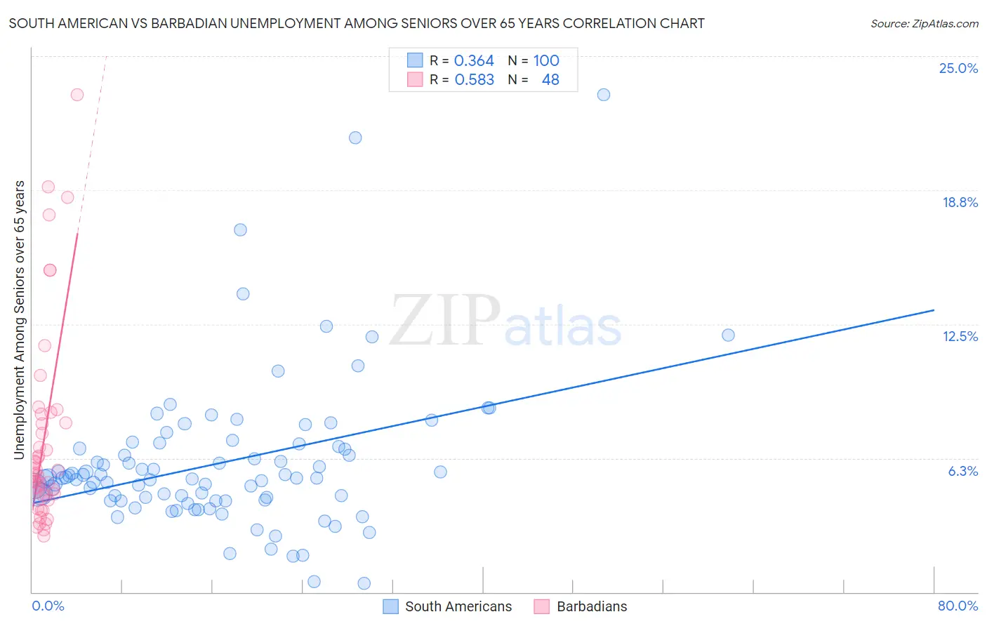 South American vs Barbadian Unemployment Among Seniors over 65 years