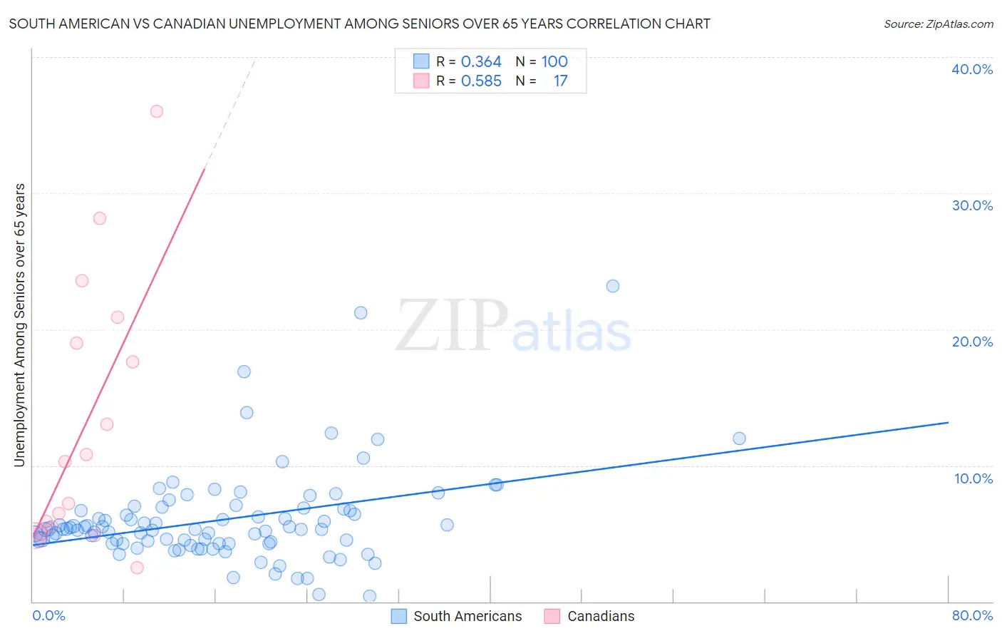 South American vs Canadian Unemployment Among Seniors over 65 years