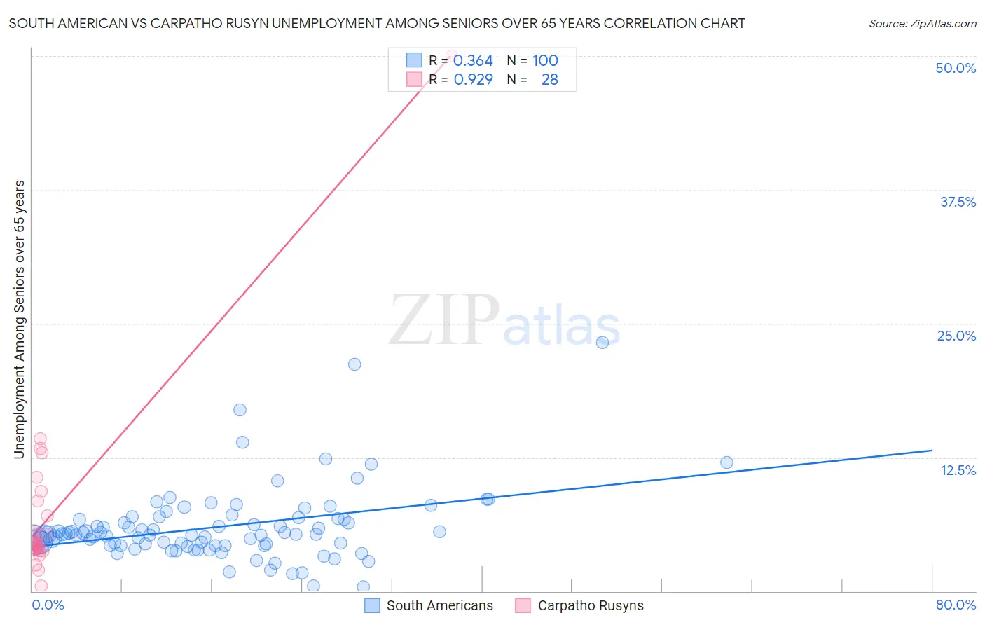 South American vs Carpatho Rusyn Unemployment Among Seniors over 65 years