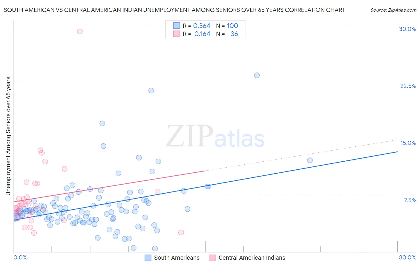 South American vs Central American Indian Unemployment Among Seniors over 65 years