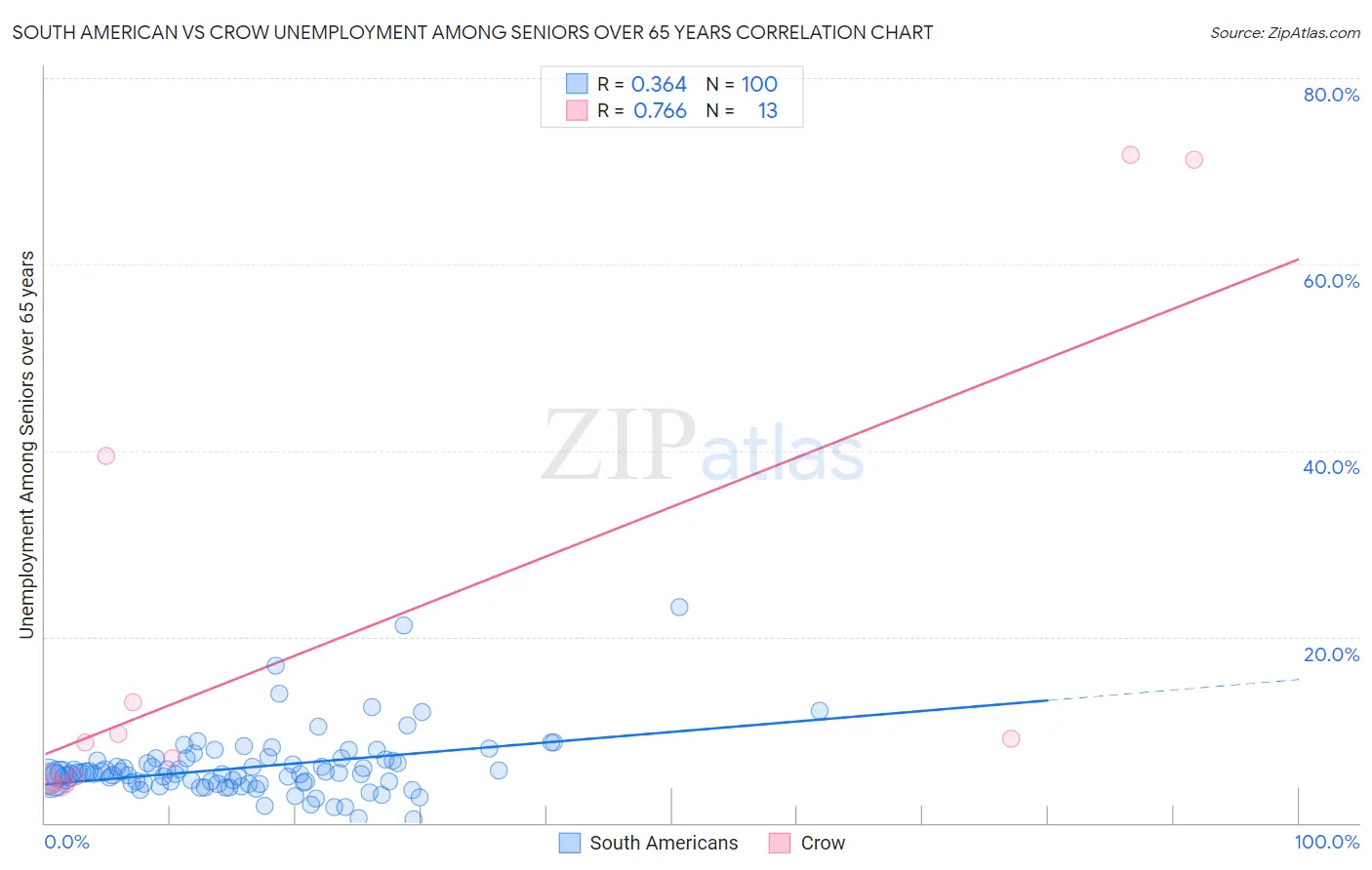 South American vs Crow Unemployment Among Seniors over 65 years