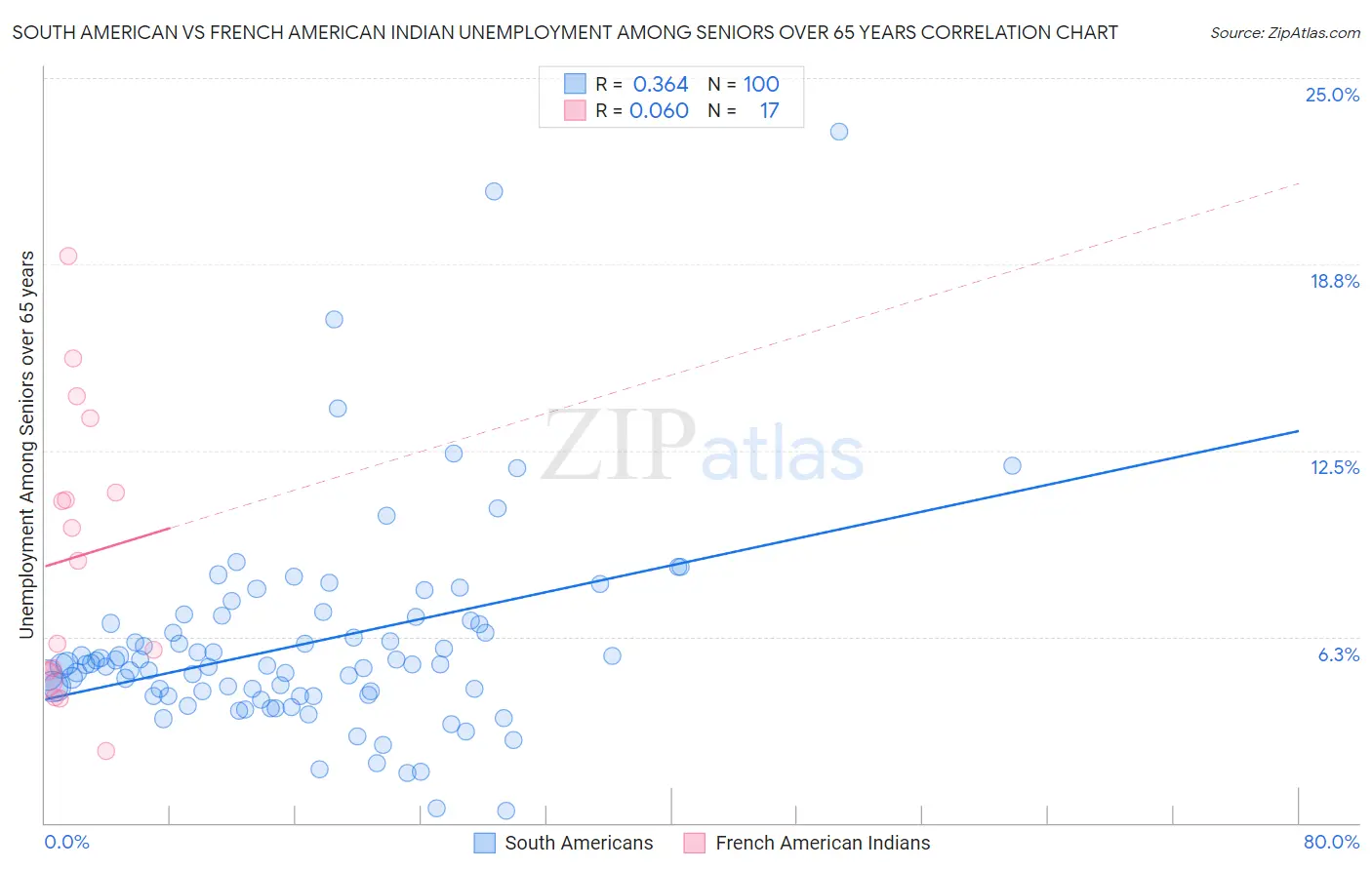 South American vs French American Indian Unemployment Among Seniors over 65 years