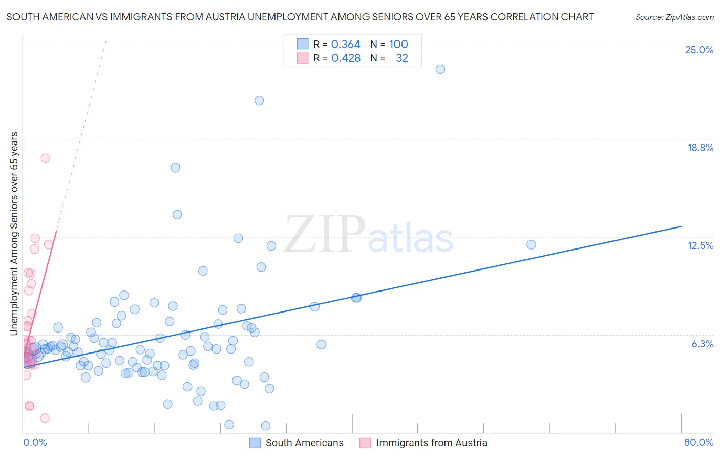 South American vs Immigrants from Austria Unemployment Among Seniors over 65 years