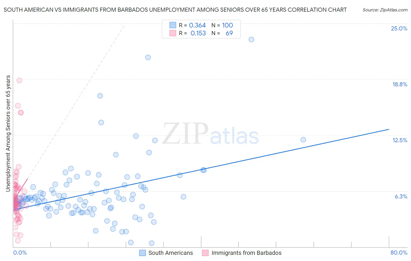 South American vs Immigrants from Barbados Unemployment Among Seniors over 65 years