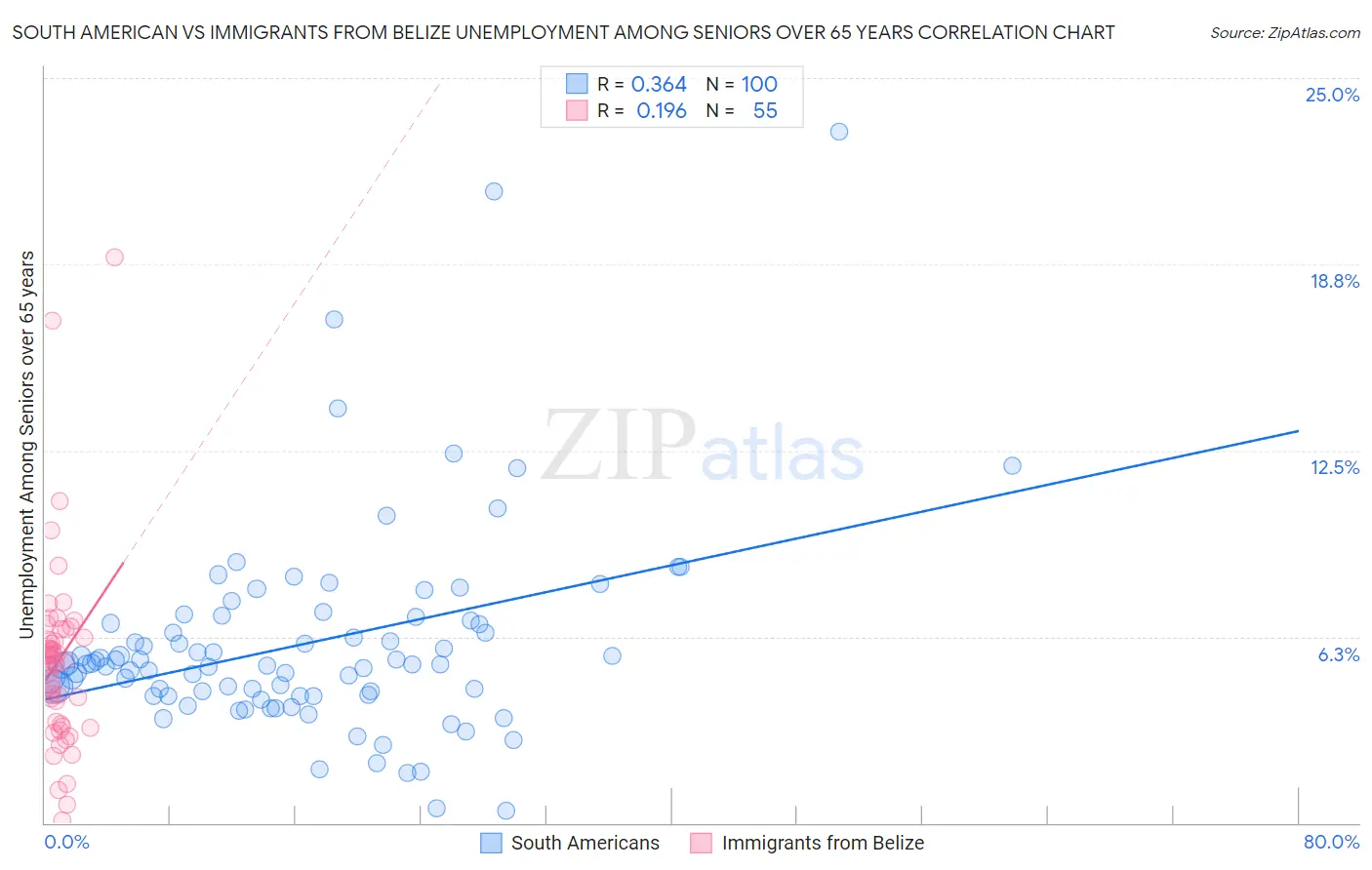 South American vs Immigrants from Belize Unemployment Among Seniors over 65 years