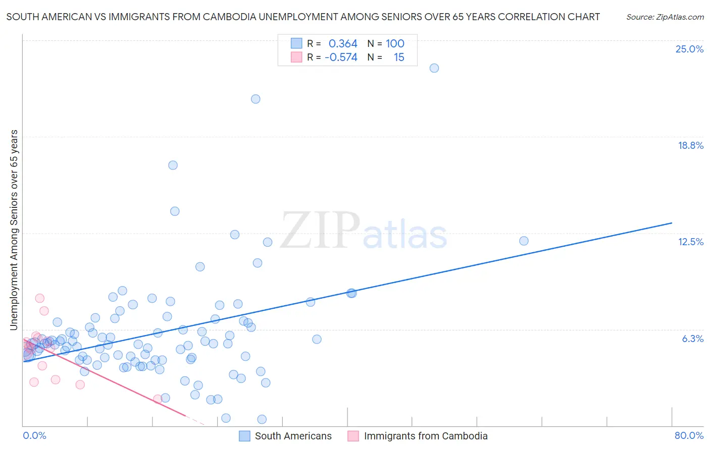 South American vs Immigrants from Cambodia Unemployment Among Seniors over 65 years