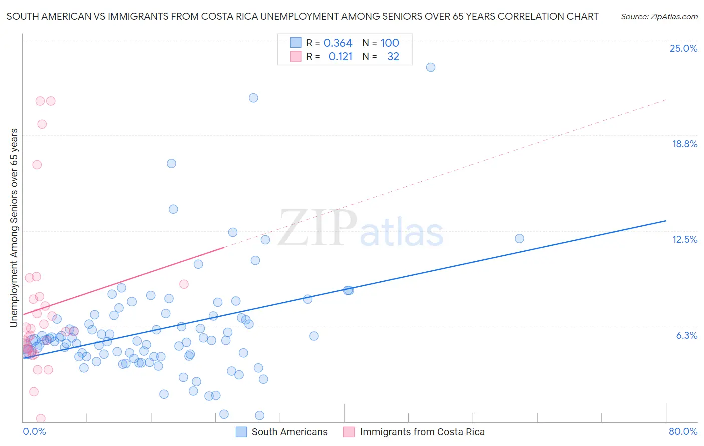 South American vs Immigrants from Costa Rica Unemployment Among Seniors over 65 years