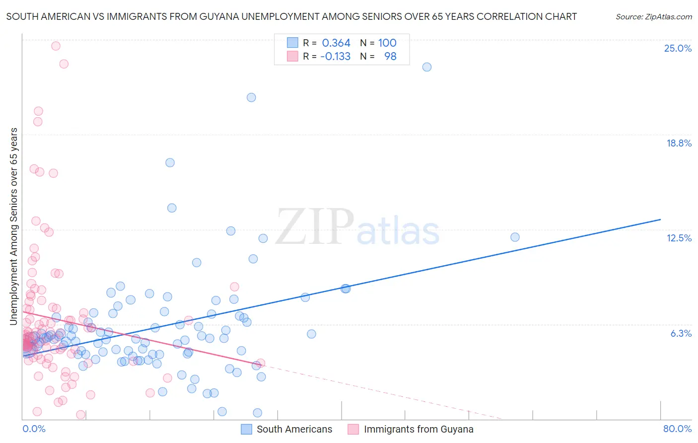 South American vs Immigrants from Guyana Unemployment Among Seniors over 65 years