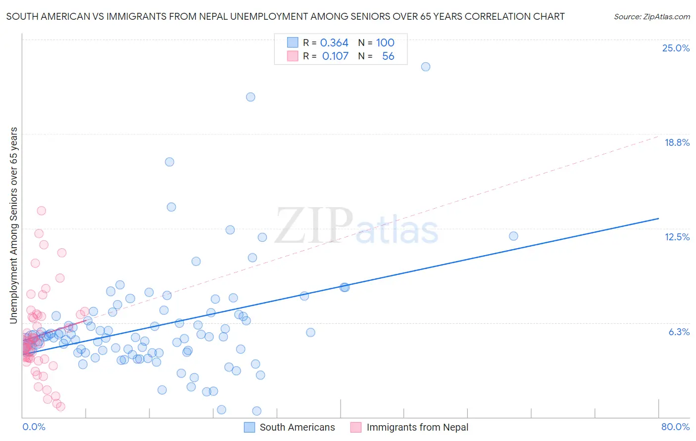 South American vs Immigrants from Nepal Unemployment Among Seniors over 65 years