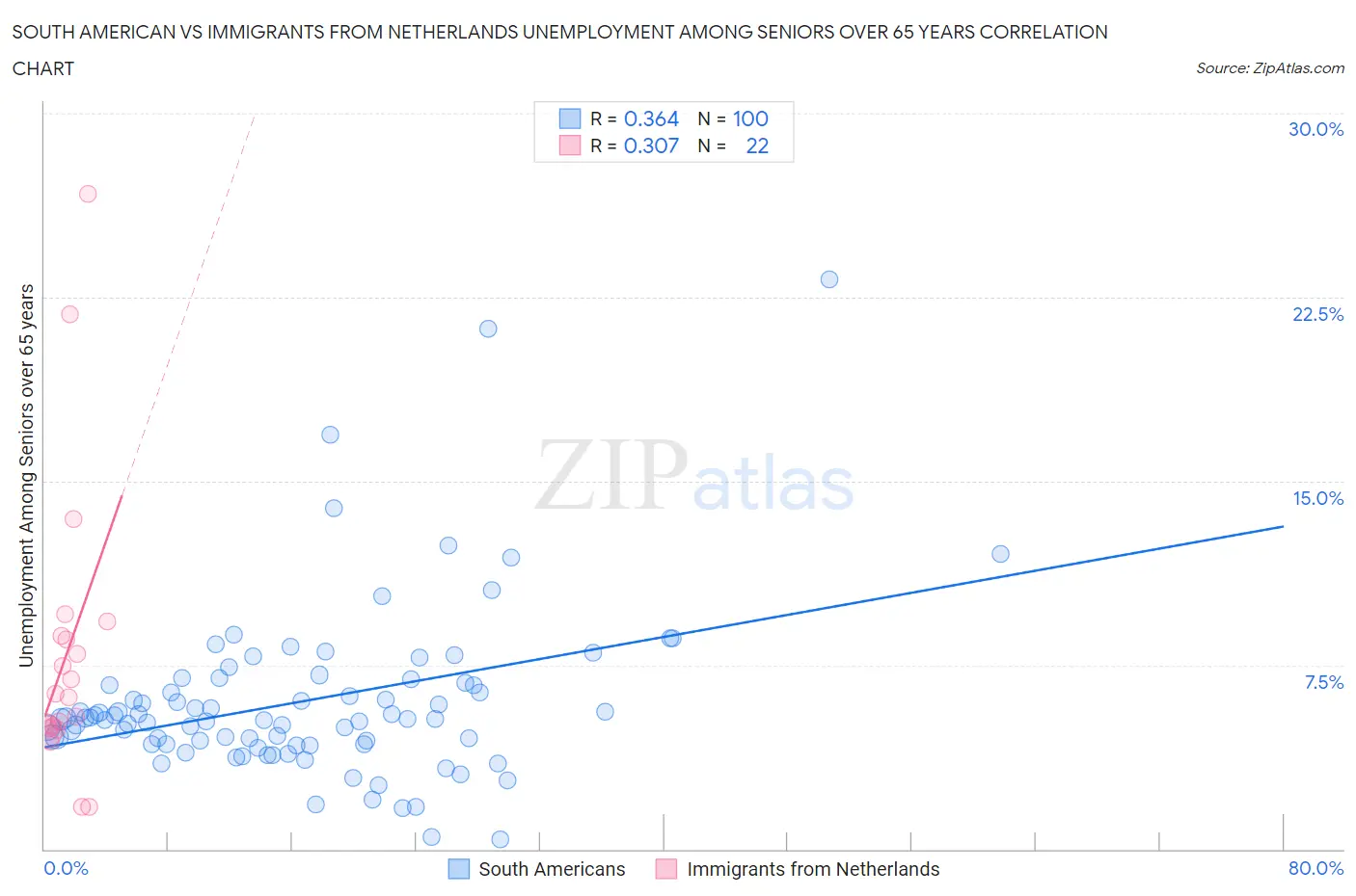 South American vs Immigrants from Netherlands Unemployment Among Seniors over 65 years