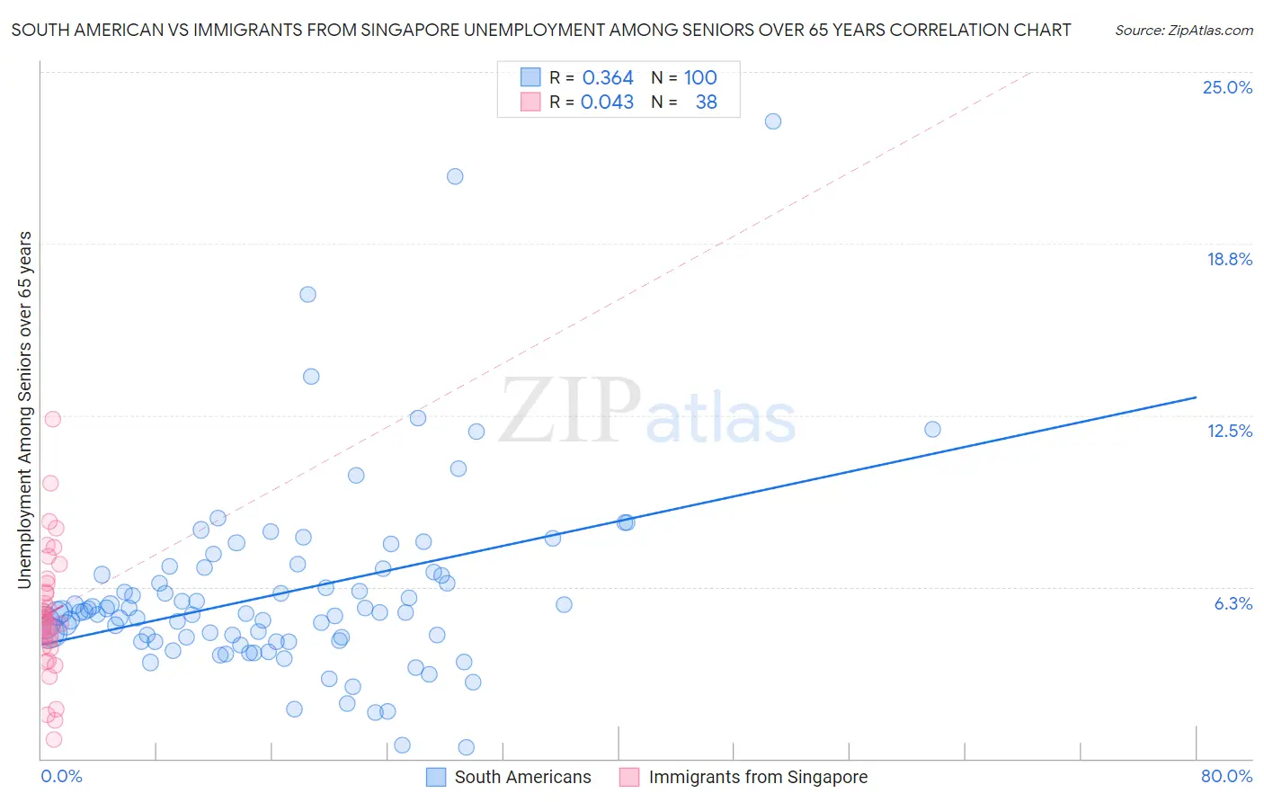 South American vs Immigrants from Singapore Unemployment Among Seniors over 65 years