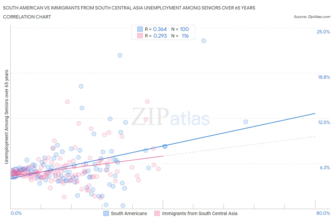 South American vs Immigrants from South Central Asia Unemployment Among Seniors over 65 years