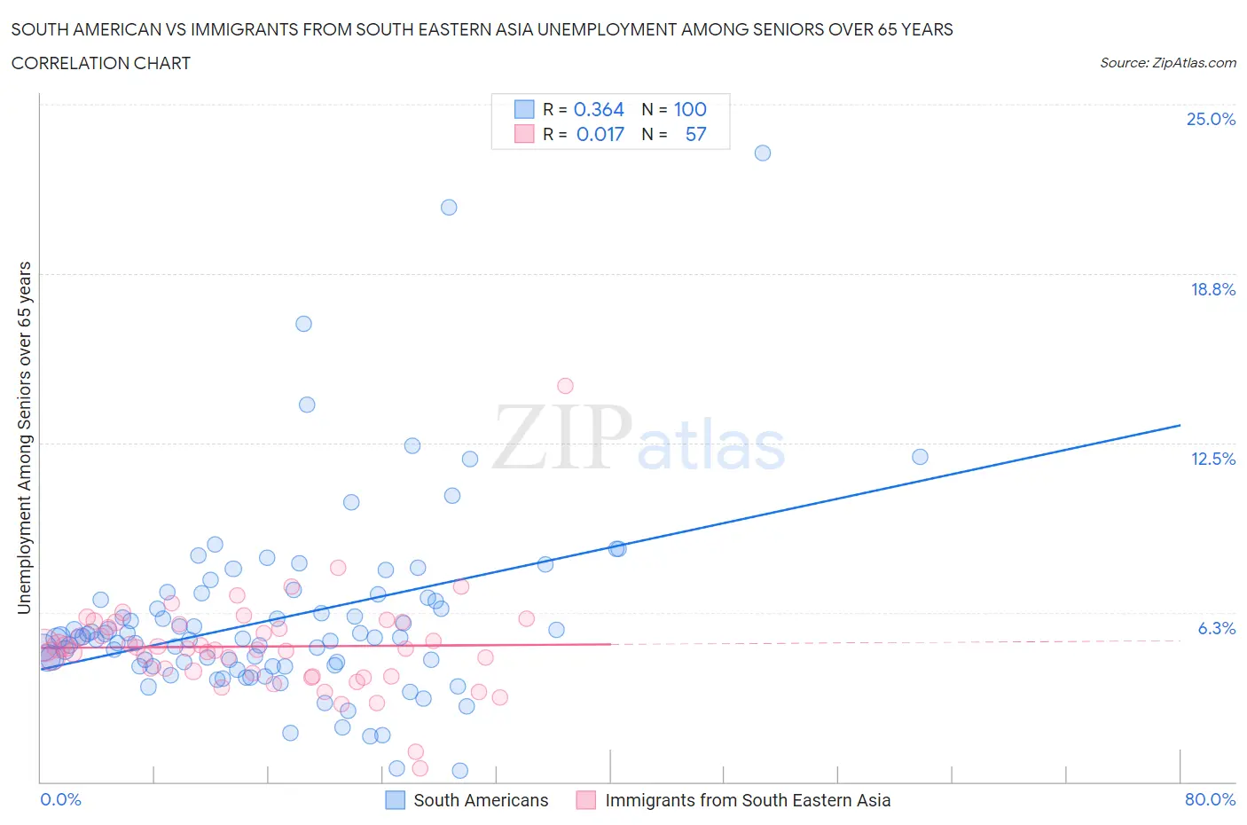 South American vs Immigrants from South Eastern Asia Unemployment Among Seniors over 65 years