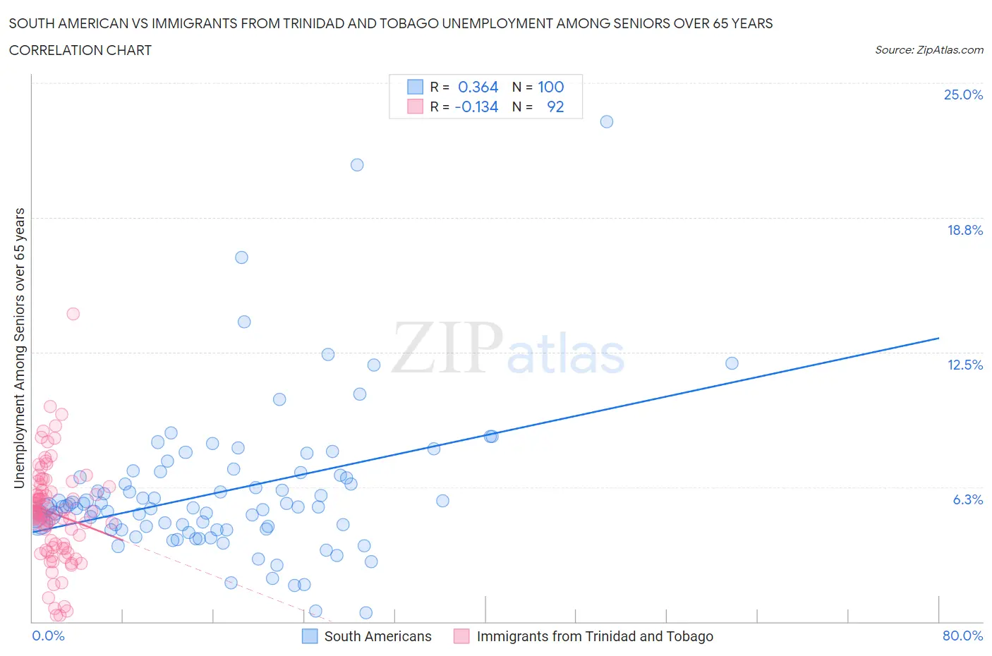 South American vs Immigrants from Trinidad and Tobago Unemployment Among Seniors over 65 years